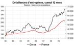 Défaillances d’entreprises en Corse : en remontée
