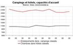 Hôtels et campings en Corse : Peu de développement depuis 2001