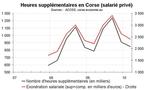Heures supplémentaires début 2010 en Corse : toujours en forte hausse
