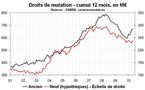 Transactions immobilières en Corse en mai 2010 : une reprise tirée par l’ancien