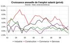 L’emploi salarié en Corse par secteur : une crise qui frappe durement services et commerces