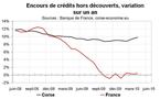 Crédit bancaire en Corse an avril 2010 : le flot ne tarit pas