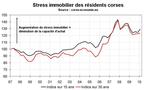 Le stress immobilier en Corse début 2010 : en hausse