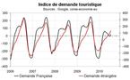 Indicateur de demande touristique pour la Corse en juin 2010 : nettement en dessous de l’année dernière