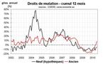 Transactions immobilières en Corse en juin 2010 : retour dans le vert après 2 ans de recul