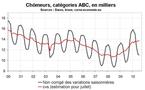 Nombre de chômeurs en juillet 2010 en Corse : stabilisation mais faiblesse sous la surface