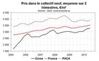 Ventes de logements neufs en Corse au T2 2010 : prix toujours en hausse