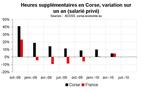 Heures supplémentaire en Corse au T2 2010 : le ralentissement continue