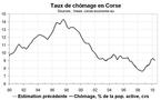 Taux de chômage Corse T2 2010 : baisse surprise