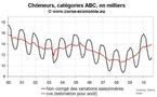 Nombre de chômeurs en Corse août 2010 : toujours pas d’inversion de tendance