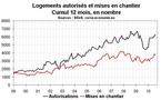 Permis de construire et mises en chantier Corse août 2010 : encore du positif