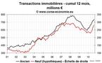 Transactions immobilières en Corse septembre 2010 : en pleine flambée