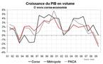 Croissance du PIB en Corse en 2009 : 0 % et révision sur le passé