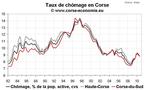 Taux de chômage T3 2010 et emplois salariés au T3 2010 : très bons résultats