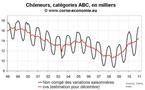 Nombre de chômeur en Corse décembre 2010 : pas de surprise, mauvais