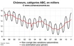 Nombre de chômeur en Corse en janvier 2011 : toujours pas d’amélioration