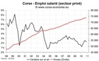 L'emploi salarié dans le privé en hausse en Corse fin 2010