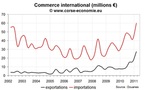 Commerce extérieur en Corse au premier trimestre 2011 : nouveaux records