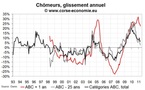 Nombre de chômeurs en Corse en avril 2011 : pas d’amélioration de fond