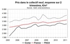 Foncier et immobilier en Corse : un rapport bien mais pas top