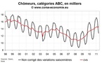 Nombre de chômeur en Corse en mai 2011 : une situation toujours très dégradée