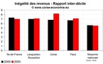 Inégalités de revenu en Corse en 2009