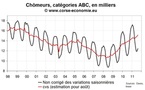 Nombre de chômeur en Corse août 2011 : toujours en forte hausse