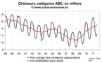 Nombre de chômeur en Corse août 2011 : toujours en forte hausse Nombre de chômeur en Corse août 2011 : toujours en forte hausse