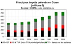 La pression fiscale en Corse