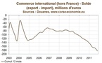 Bilan économique 2011 en Corse : croissance trop faible en 2011 et possibilité de récession en 2012