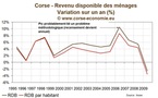 Plongeon du revenu des ménages en 2009 sur la Corse