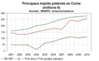 La réforme institutionnelle est à la mode, la réforme fiscale moins