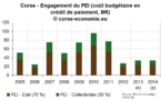 Décrochage de l'économie corse : où en est-on ?