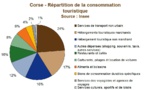 Consommation touristique : 2,5 milliards d'euros de CA dans l'île