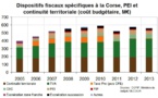 La Corse et ses niches : refuser la caricature, accepter le débat