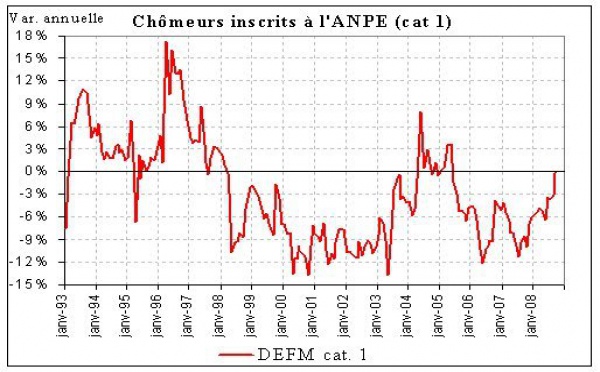 Le chômage échappe de peu à une hausse