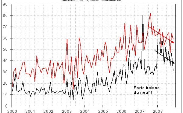 Les transactions immobilières continuent de baisser