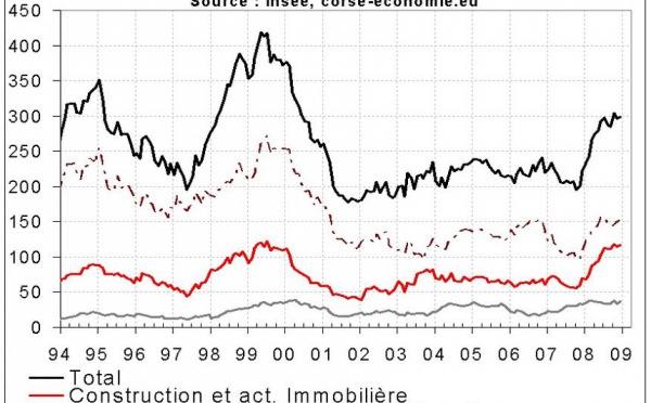 Les destructions d'entreprises proches d'un record en 2008