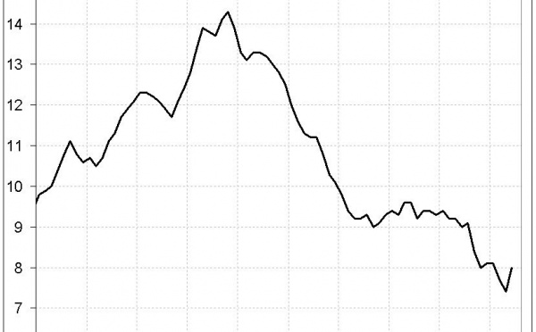 Rebond spectaculaire du taux du chômage fin 2008