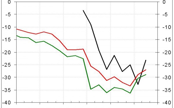 Confiance des ménages corse-economie, du mieux en mai 2009