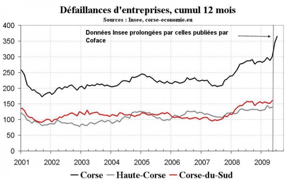 Les défaillances d’entreprises