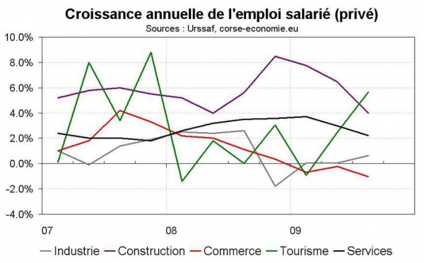 L’emploi salarié par secteur et territoire