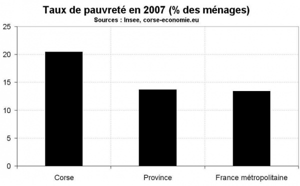 L’inexorable hausse de la pauvreté en Corse