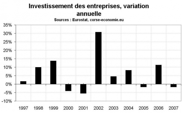 L’investissement en 2007
