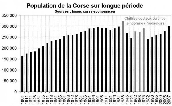 La population de la Corse depuis 1800