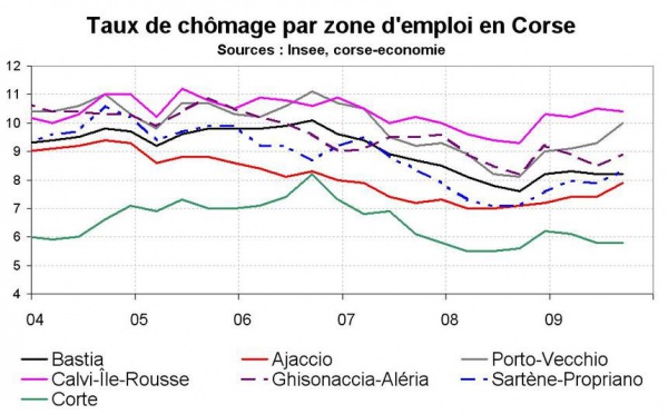 Le taux de chômage suivant les territoires en Corse