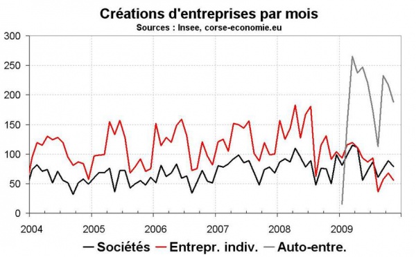 2009, année de l’auto-entreprise