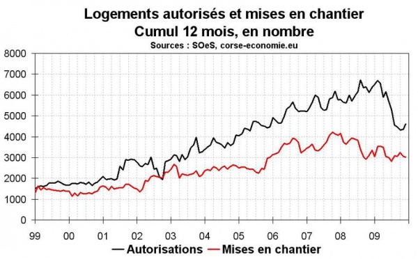 L’activité dans la construction en 2009