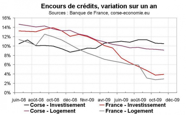 Le crédit bancaire dans l’île