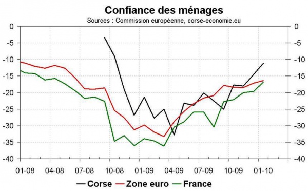 Une confiance des ménages en hausse en janvier